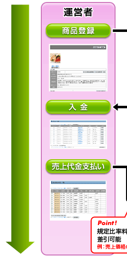 出品システムの流れ