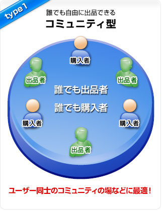 コミュニティ型イメージ